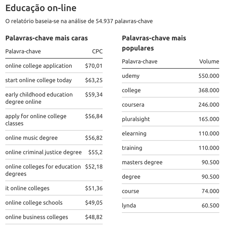 The Most-Paying Keywords in the US