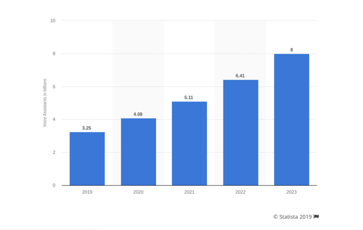 Gráfico: valor de uso de pesquisa por voz de 2019 a 2023 crescendo de 3,25 para 8