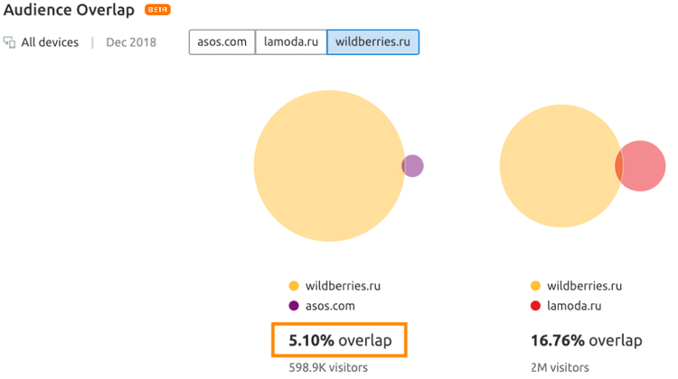 Diagrama de sobreposição entre Wildberries, ASOS e Lamoda em 2018