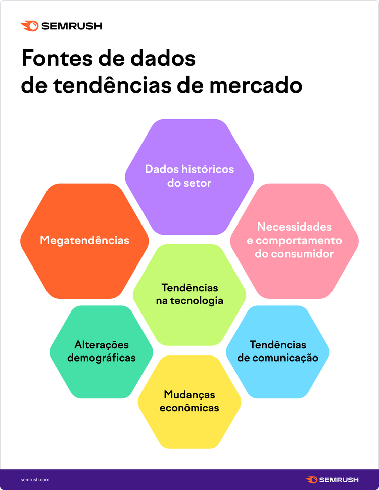 Fontes de dados para tendências de mercado