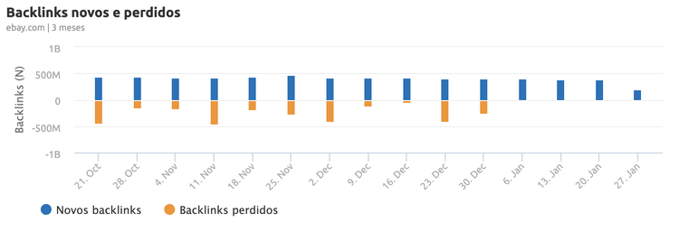 Gráfico de barras mostrando backlinks novos e perdidos ao longo do tempo