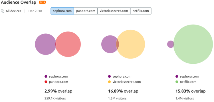 Diagramas de sobreposição de público entre Sephora, Pandora, Victoria's Secret