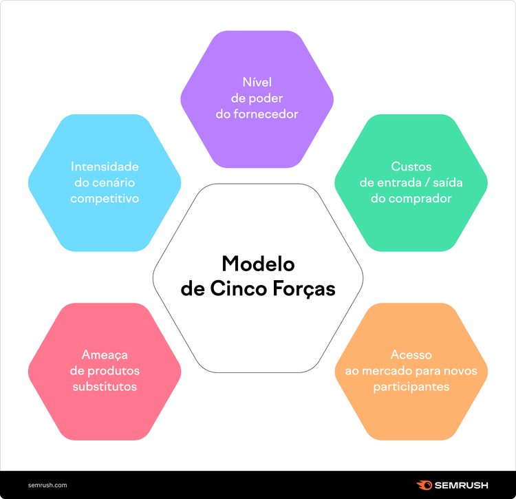 Modelo de 5 forças de análise Porter