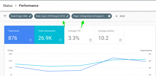 SEMrush: dashboard de performance com 876 cliques, 26,9K impressões, CTR 3,3%, posição 10,2
