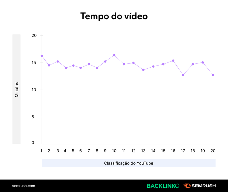 Duração do vídeo do YouTube