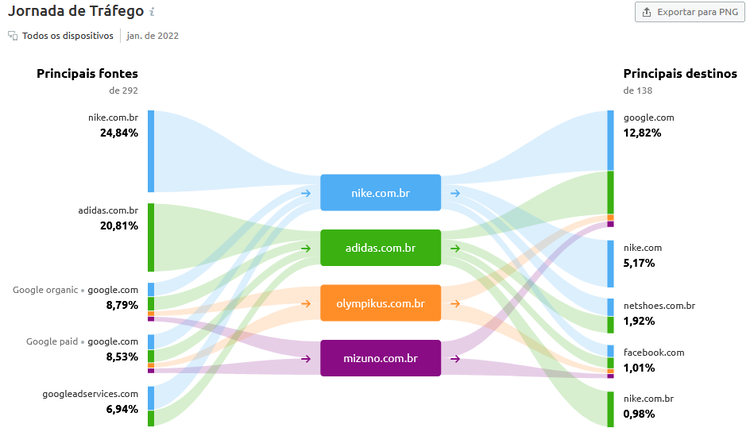 Fluxo de tráfego visualização sankey mostrando fontes e destinos de domínios