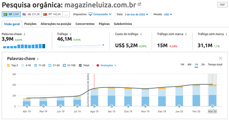 Relatório de pesquisa orgânica mostrando 3.9M palavras-chave e 46.1M tráfego