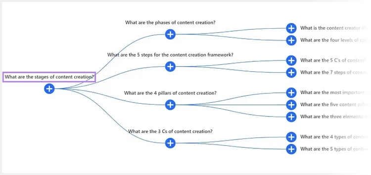 um novo diagrama a partir da pergunta "quais são os estágios da criação de conteúdo?