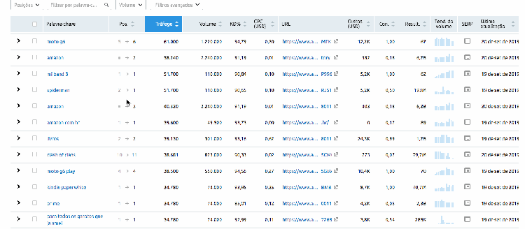 SEMrush: tabela de palavras-chave com posições, volume, KD, CPC, URL e data última