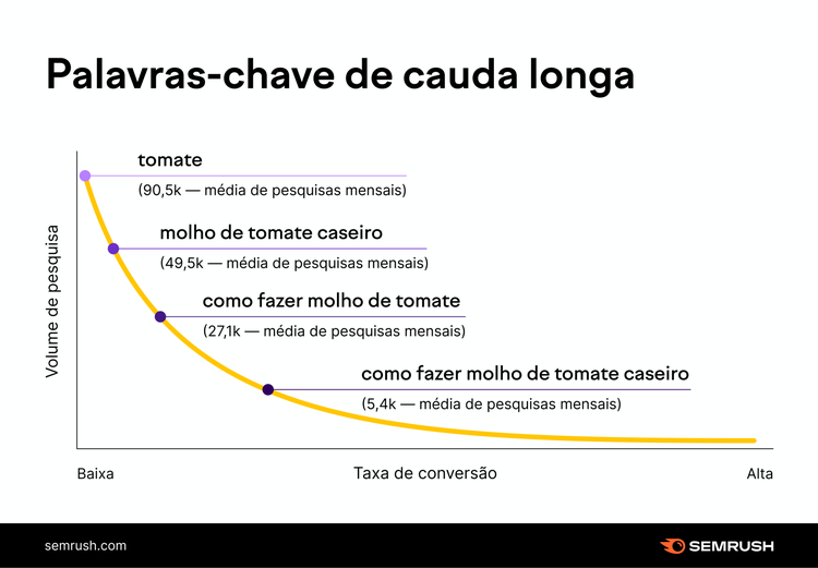 exemplo de palavra-chave cauda longa