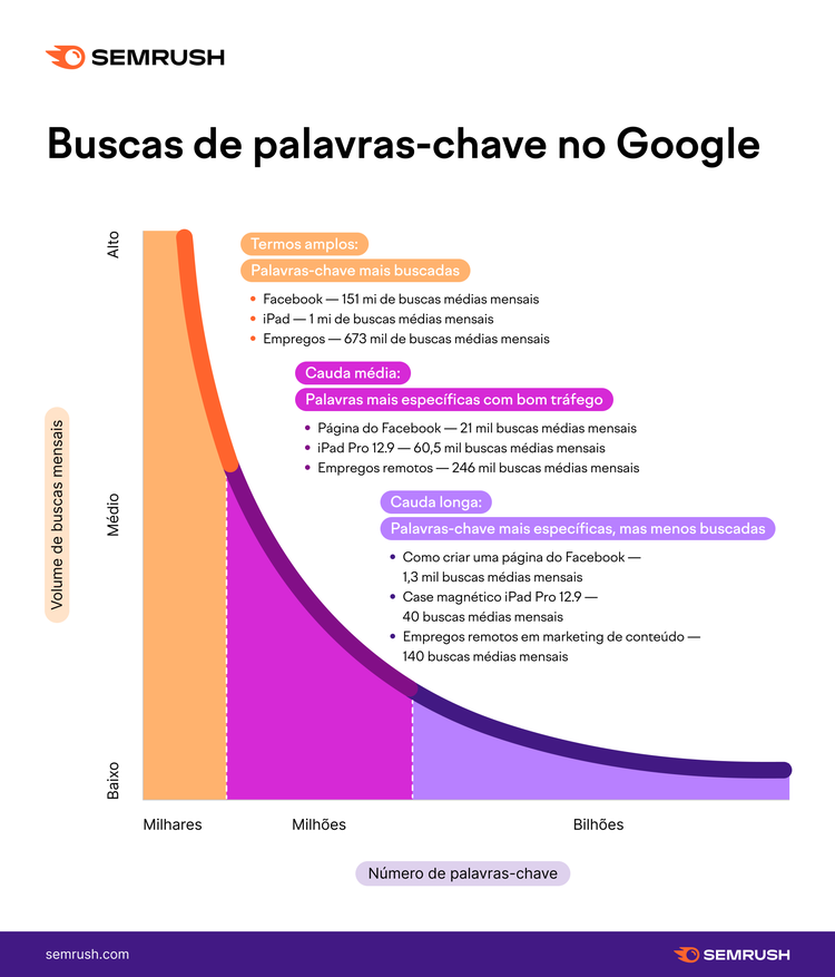 infográfico que ilustra palavras-chave de cauda curta, média e longa