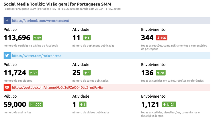 Continuação de dashboard de relatório semanal de marketing