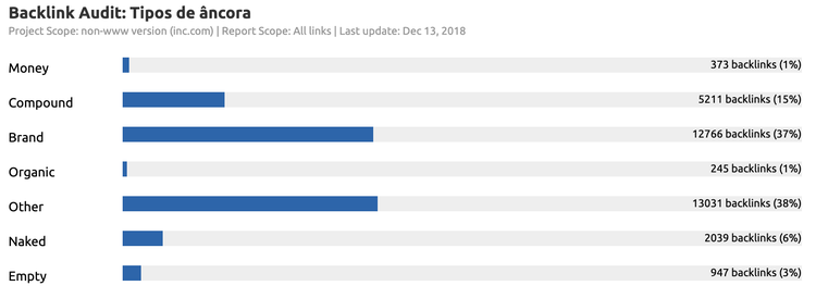 Gráfico de barras horizontal com tipos de backlinks e proporções