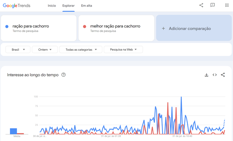 resultados de pesquisa de palavras-chave no google trends