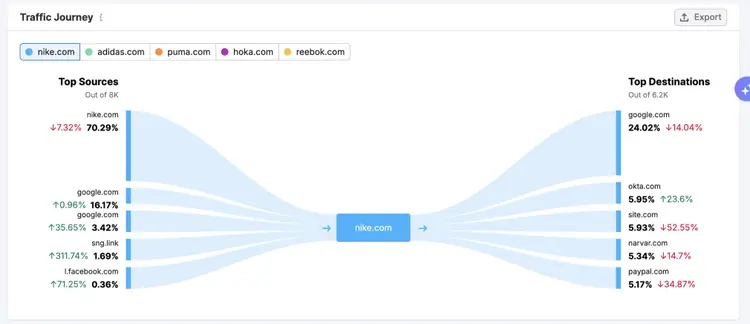Diagrama de jornada de tráfego para Nike mostrando fontes e destinos