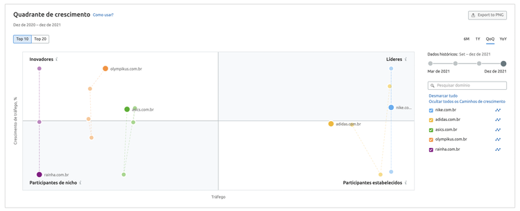 pesquisa de mercado - ferramenta market explorer semrush - quadrante de crescimento