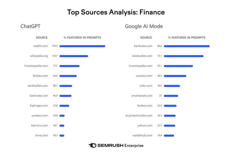 Gráfico de barras das principais fontes de financiamento no ChatGPT versus o modo de IA do Google.