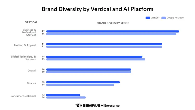 Gráfico de barras mostrando os índices de diversidade de marca em diferentes setores para ChatGPT e Google AI.