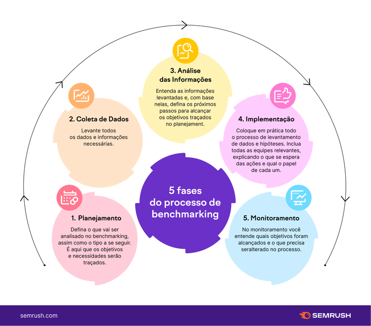 Infográfico com 5 fases do processo de benchmarking
