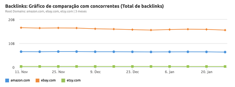 Gráfico de linha mostrando comparação de backlinks com concorrentes