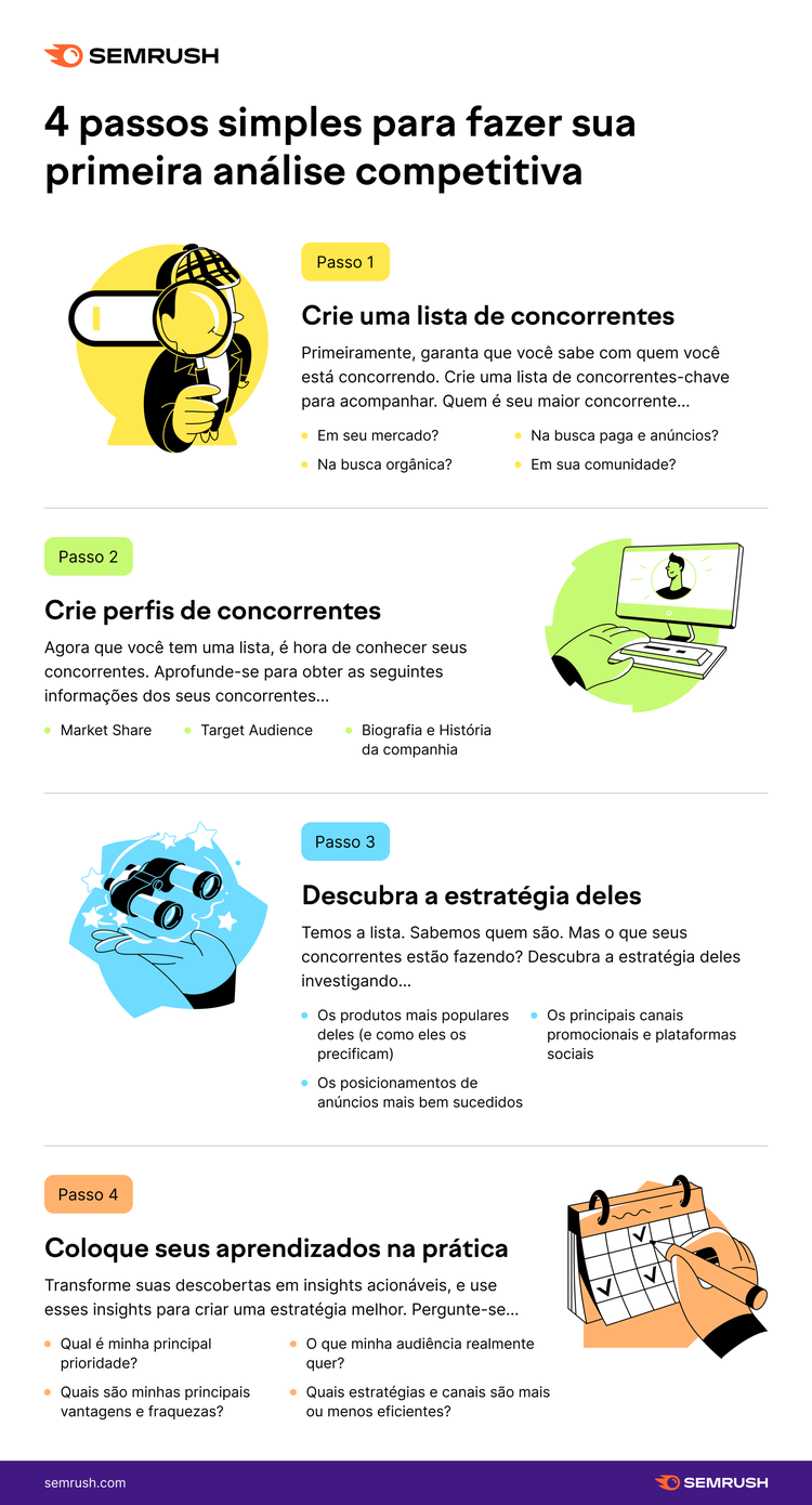 quatro passos para fazer análise competitiva