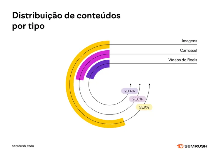 Gráfico de rosca mostrando distribuição de conteúdo por tipo no Instagram