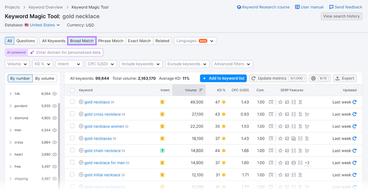 Relatório da ferramenta Semrush Keyword Magic com filtro "Correspondência ampla" em destaque