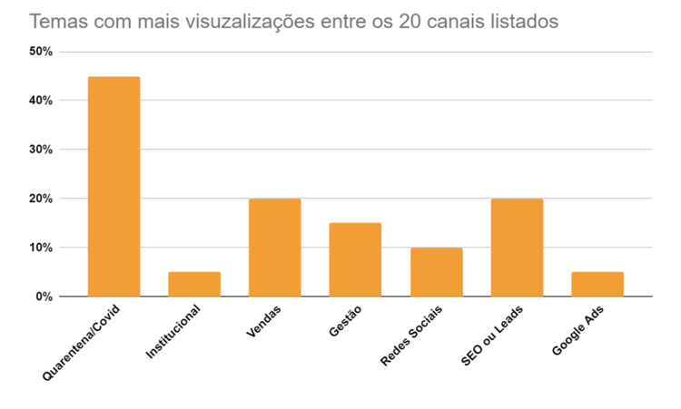 Análise YouTube canais performance engajamento tendências
