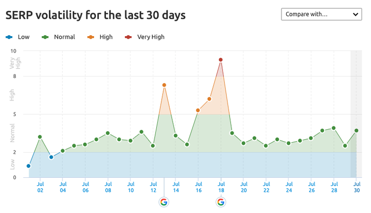 Semrush Sensor volatilidade resultados pesquisa palavras-chave