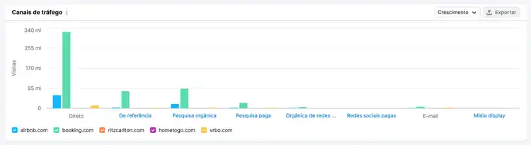 O gráfico "Canais de tráfego" mostra o volume de tráfego de cada concorrente por canal de tráfego