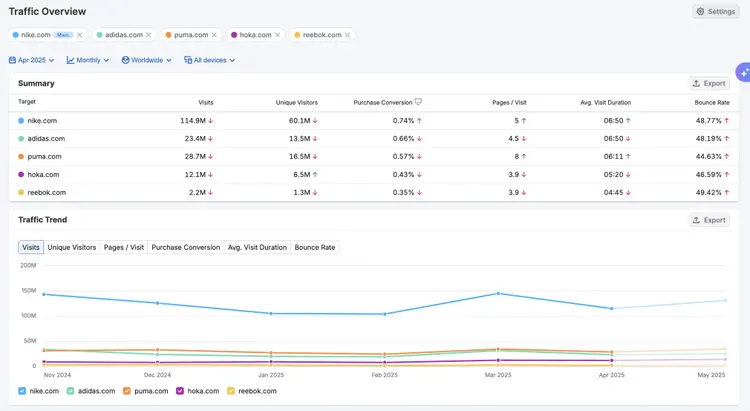 Painel Traffic Overview comparando Nike, Adidas, Puma, Hoka, Reebok