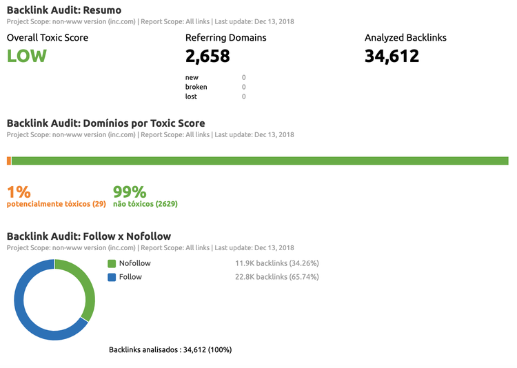 Relatório resumido de auditoria de backlinks com métricas principais