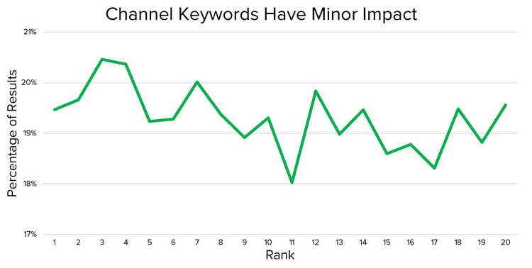 Correlate with rankings