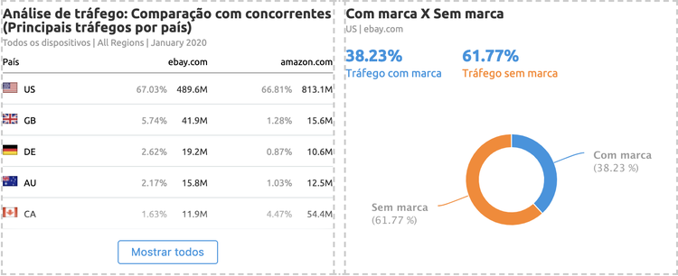 Tabela de comparação de tráfego por país entre concorrentes