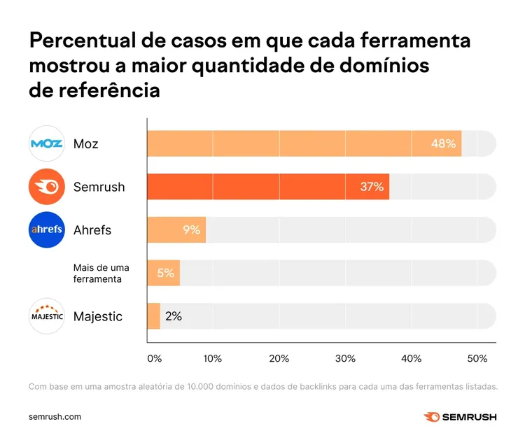 Horizontal bar chart of tool hit rate for most referral domains: Moz 48%, Semrush 37%