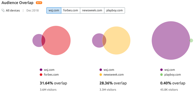 Diagramas de sobreposição de público entre WSJ, Forbes, Newsweek, Playboy