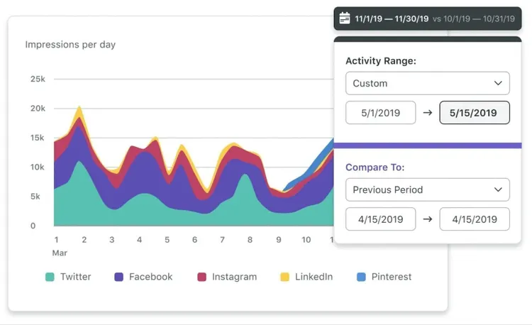Gráfico de "impressões por dia" no Sprout Social