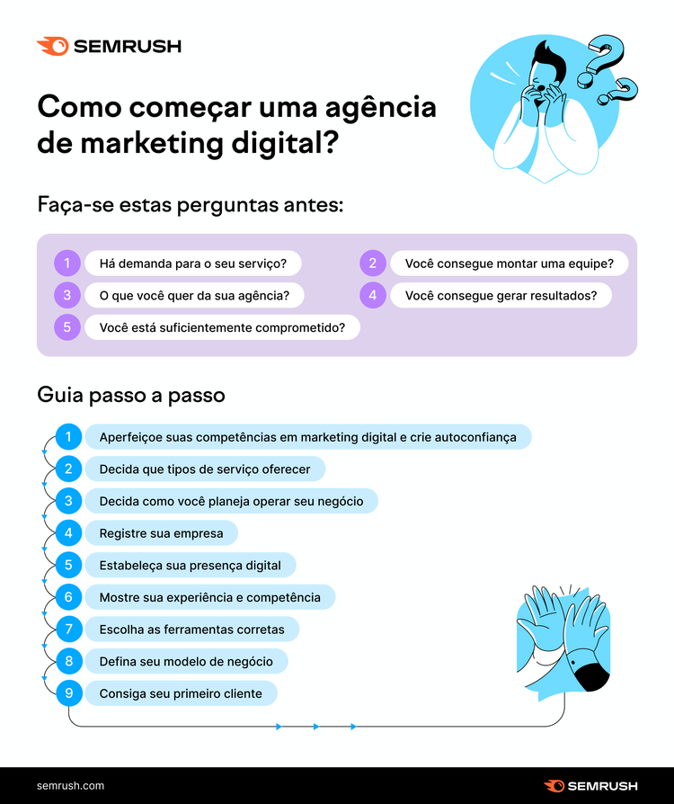 how to start a digital marketing agency