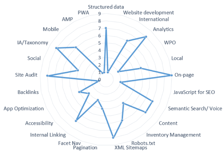 Radar chart showing Technical SEO topics and their learning importance
