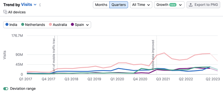 “Trend by Visits” graph