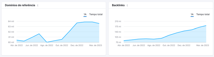 lista de tlds - gráficos de domínios de referência e backlinks