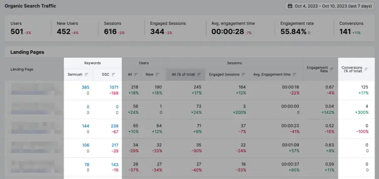 Relatório "Organic Search Traffic" (Tráfego de pesquisa orgânica) com as colunas "Keywords" (palavras-chave) e "Conversions" (conversões) destacadas