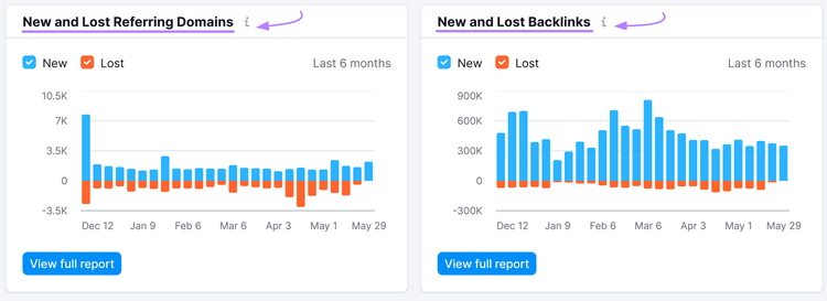 Gráficos de tendências para domínios de referência e backlinks novos e perdidos