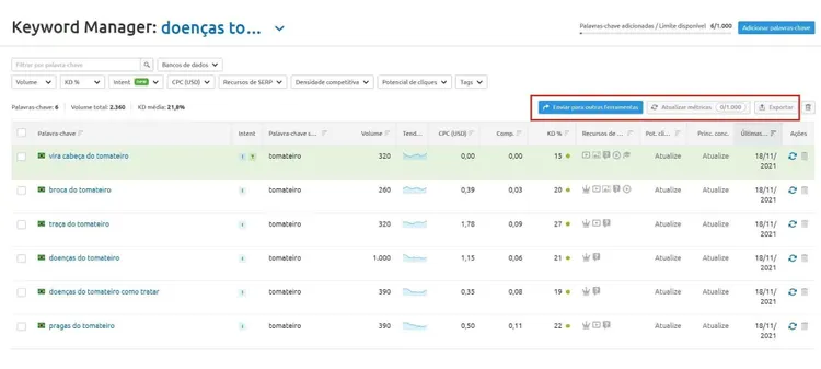Keyword Manager dashboard displaying disease-related keywords with volume and trend