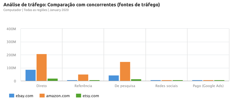 Gráfico de comparação de tráfego e bounce rate entre concorrentes