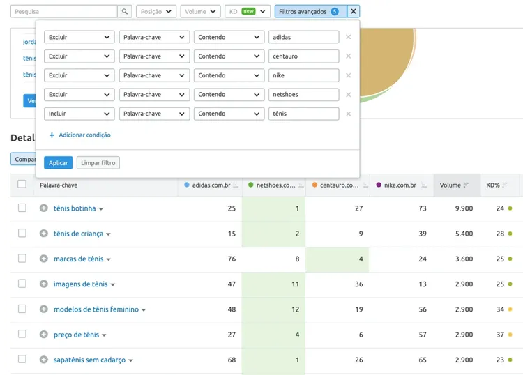 Tênis palavras-chave semrush