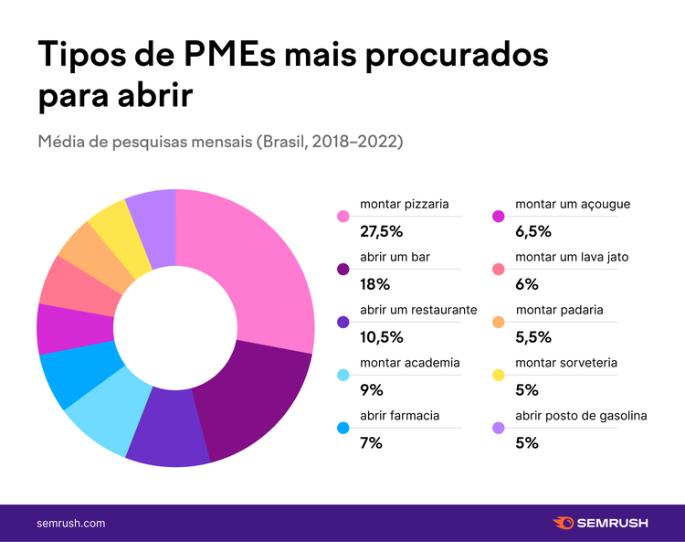 tipos de negócios mais procurados