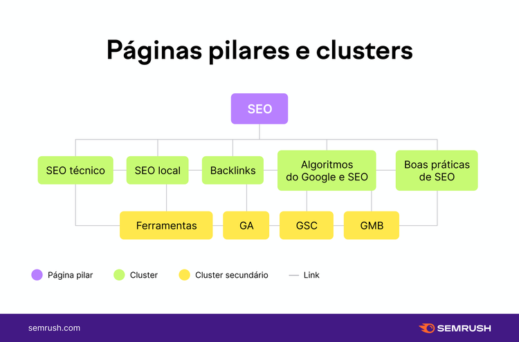 páginas pilares e clusters