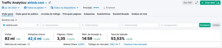 painel na Análise de Tráfego para "airbnb.com"