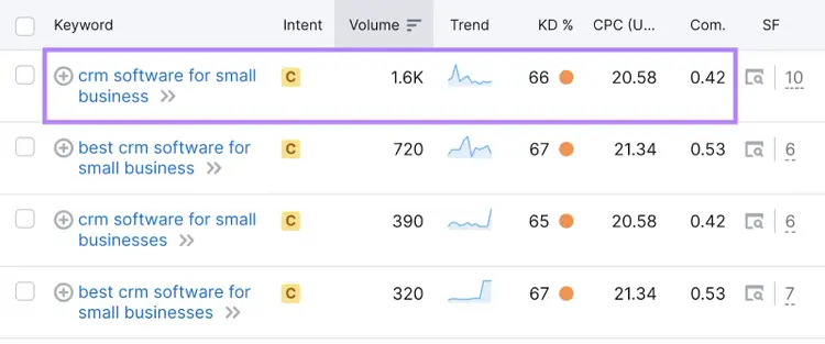 Dados de intenção, volume, tendência, KD%, CPC e densidade competitiva para "software de CRM para pequenas empresas"